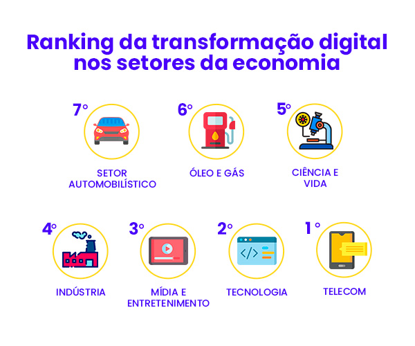 Ranking da transformação digital nos setores da economia